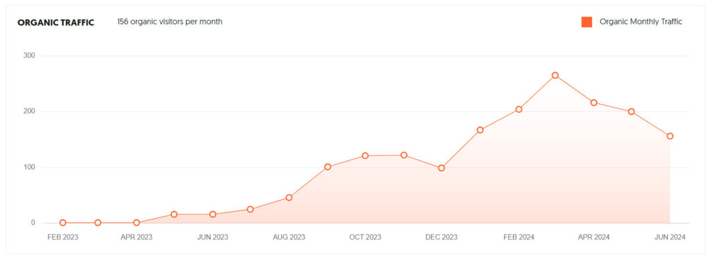 Visitas mensais Origem Lab