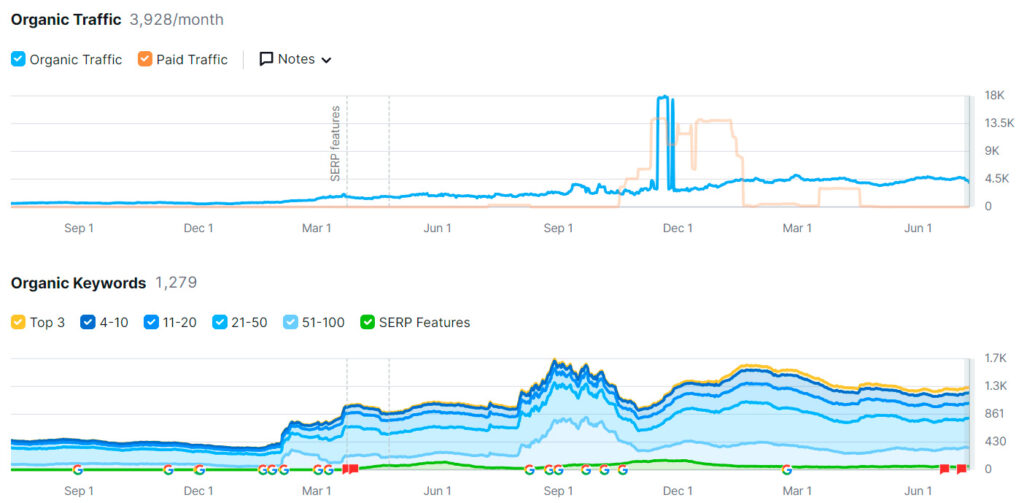 ranque de trafego e palavras-chaves espaço boêmio
